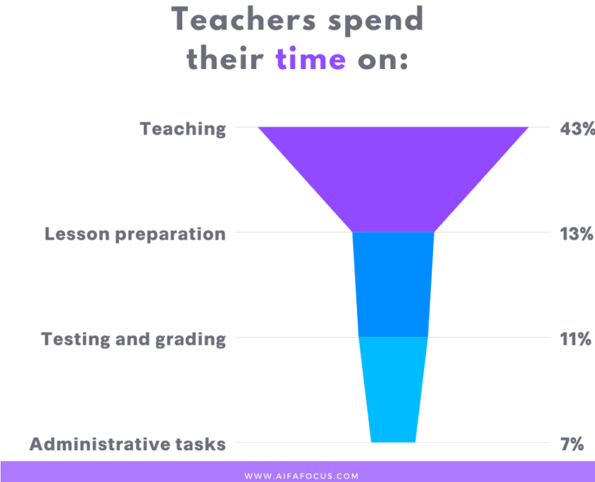 Teachers spend their time
